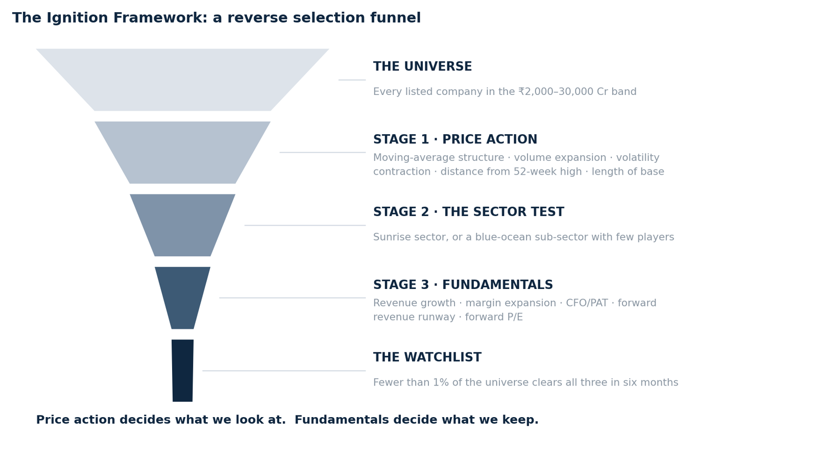 The Ignition Framework funnel