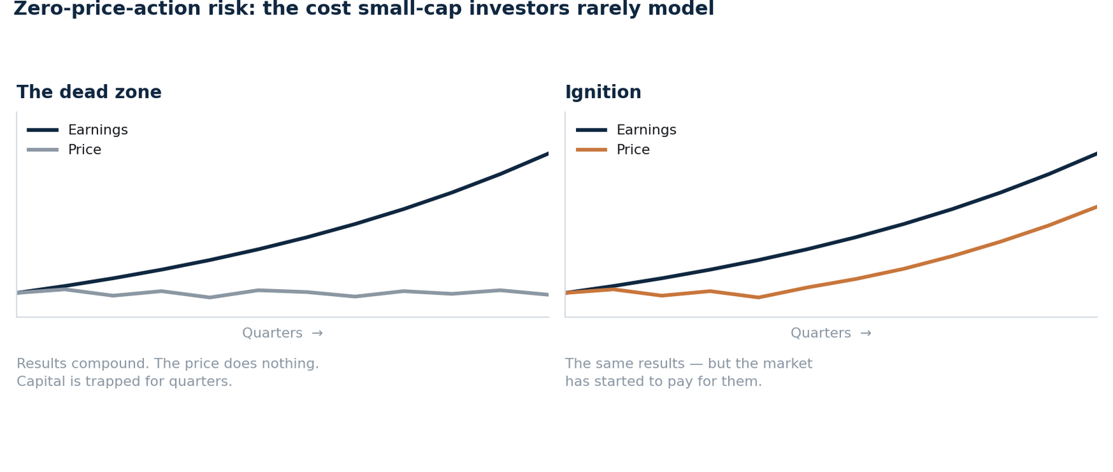 The dead zone versus ignition