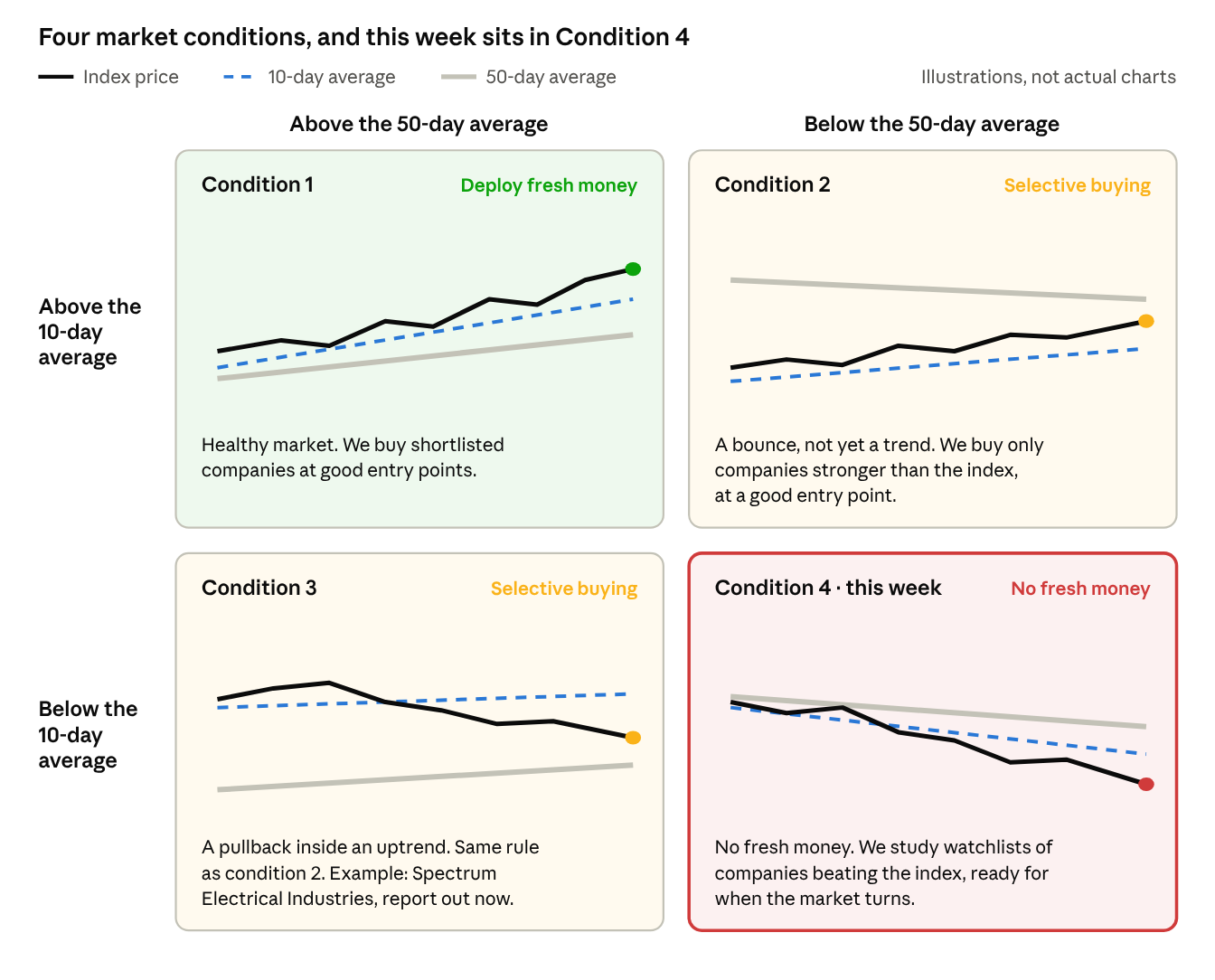 Where the index closes vs its 10-day and 50-day averages &middot; four conditions