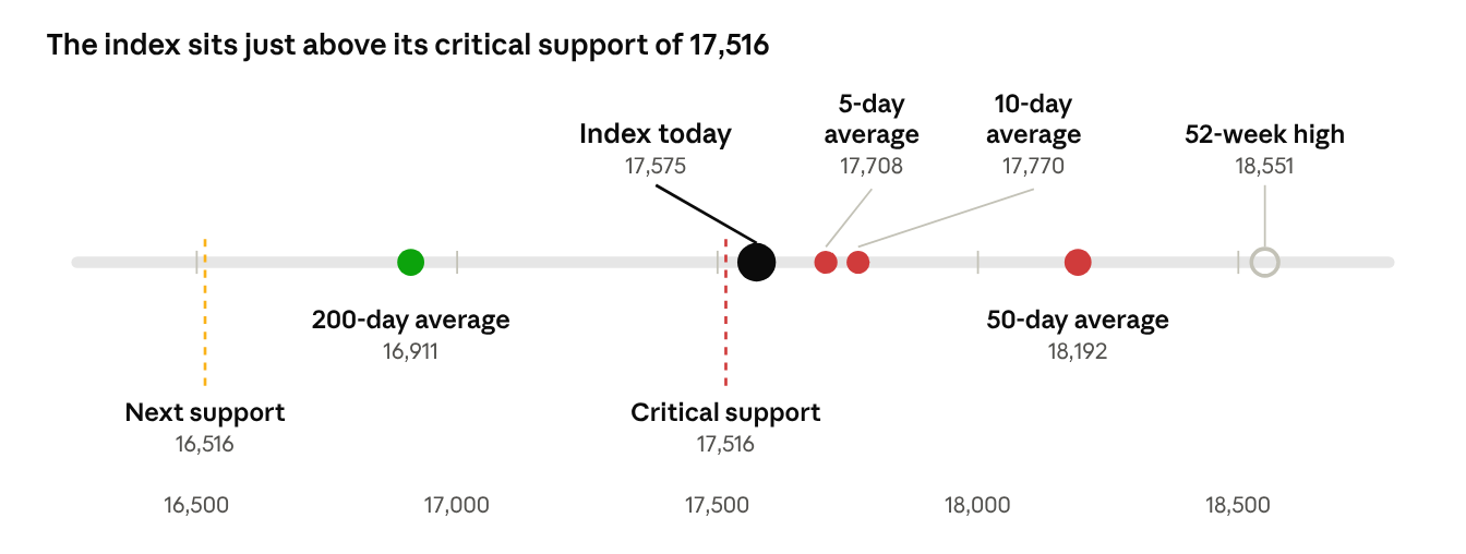 Nifty Smallcap 250 vs its averages and support levels &middot; 9 Oct 2026 close, drawn to scale